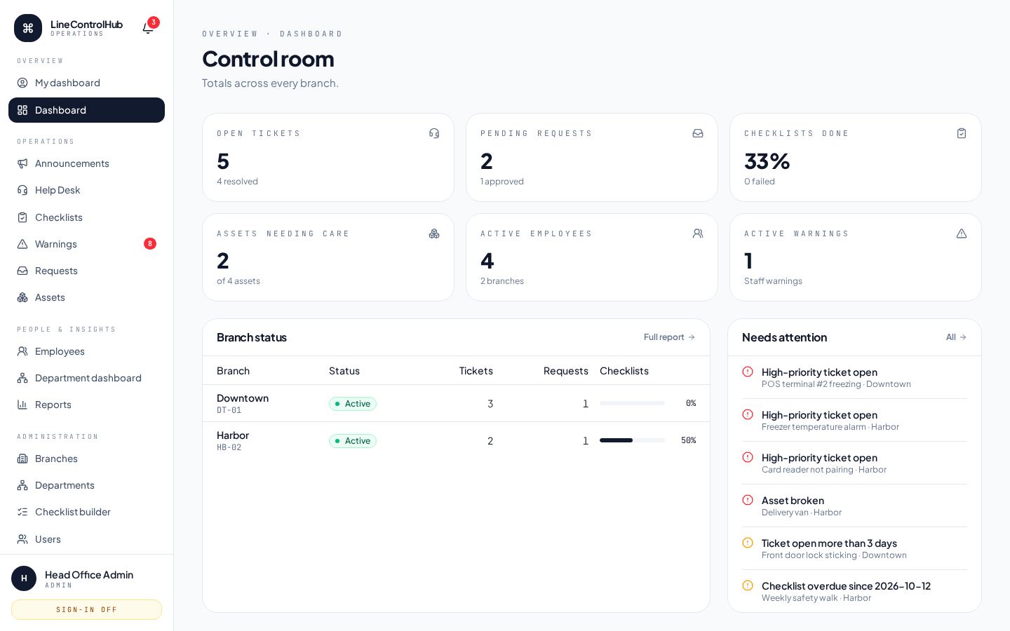 LineControlHub control room dashboard